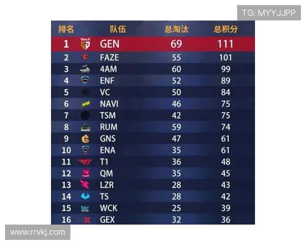世界冠军杯最新积分榜WE战队以76分稳居第一名
